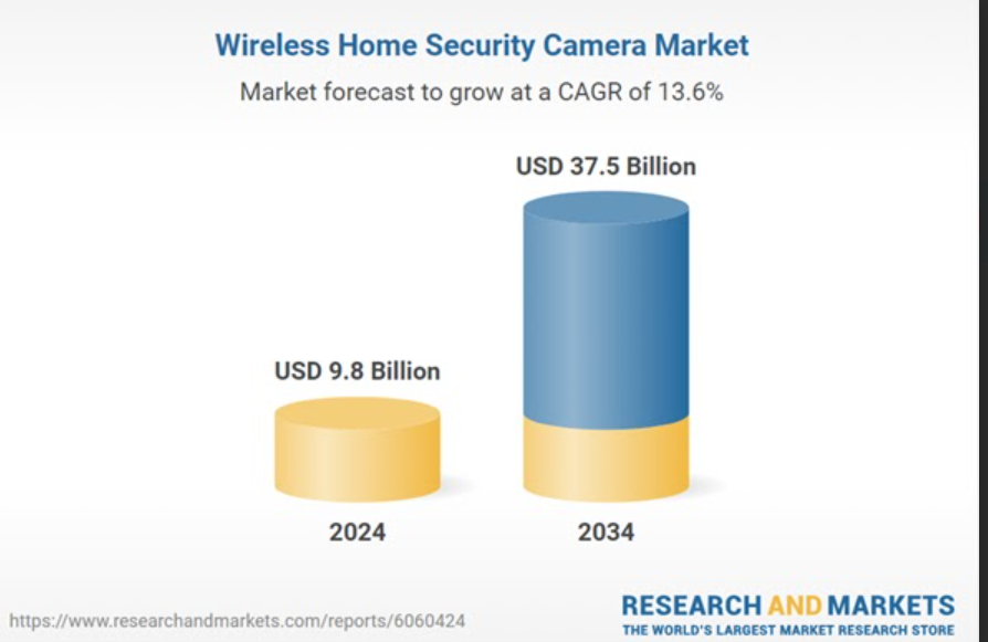 Wireless Home Security Camera Market to Reach $37.5 Billion by 2034.