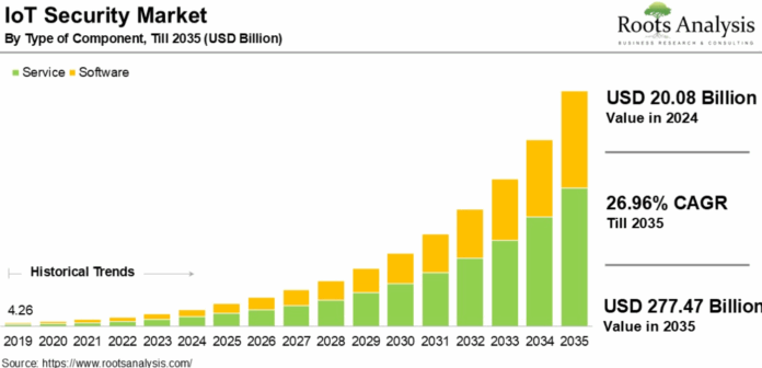 IoT Security Market Growth 2025